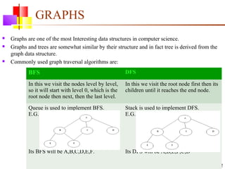 GRAPHS
 Graphs are one of the most Interesting data structures in computer science.
 Graphs and trees are somewhat similar by their structure and in fact tree is derived from the
graph data structure.
 Commonly used graph traversal algorithms are:
2
BFS DFS
In this we visit the nodes level by level,
so it will start with level 0, which is the
root node then next, then the last level.
In this we visit the root node first then its
children until it reaches the end node.
Queue is used to implement BFS.
E.G.
Its BFS will be A,B,C,D,E,F.
Stack is used to implement DFS.
E.G.
Its DFS will be A,B,E,F,C,D
 