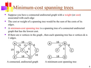 6
Minimum-cost spanning trees
 Suppose you have a connected undirected graph with a weight (or cost)
associated with each edge
 The cost or weight of a spanning tree would be the sum of the costs of its
edges.
 A minimum-cost spanning tree is a spanning tree of a connected undirected
graph that has the lowest cost.
 If there are n vertices in the graph , then each spanning tree has n vertices & n-
1 edges.
A B
E D
F C
16
19
21 11
33 14
18
10
6
5
A connected, undirected graph
A B
E D
F C
16
11
18
6
5
A minimum-cost spanning tree
 