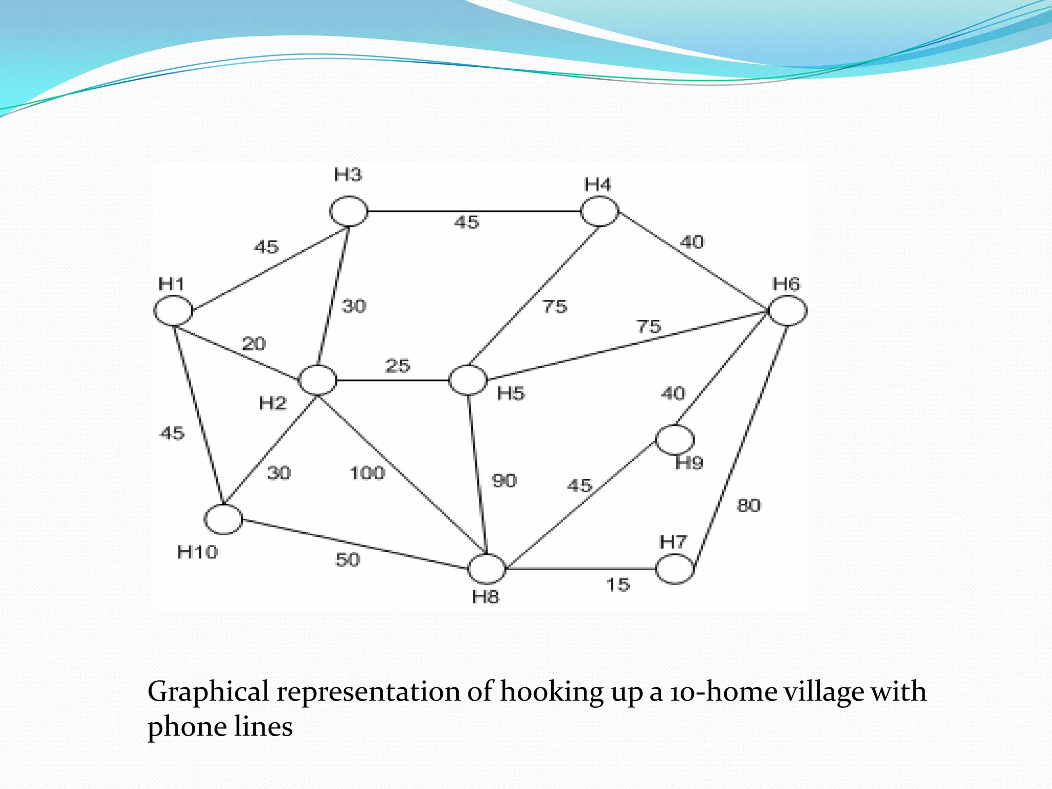 Graphical representation of hooking up a 10-home village with
phone lines
 