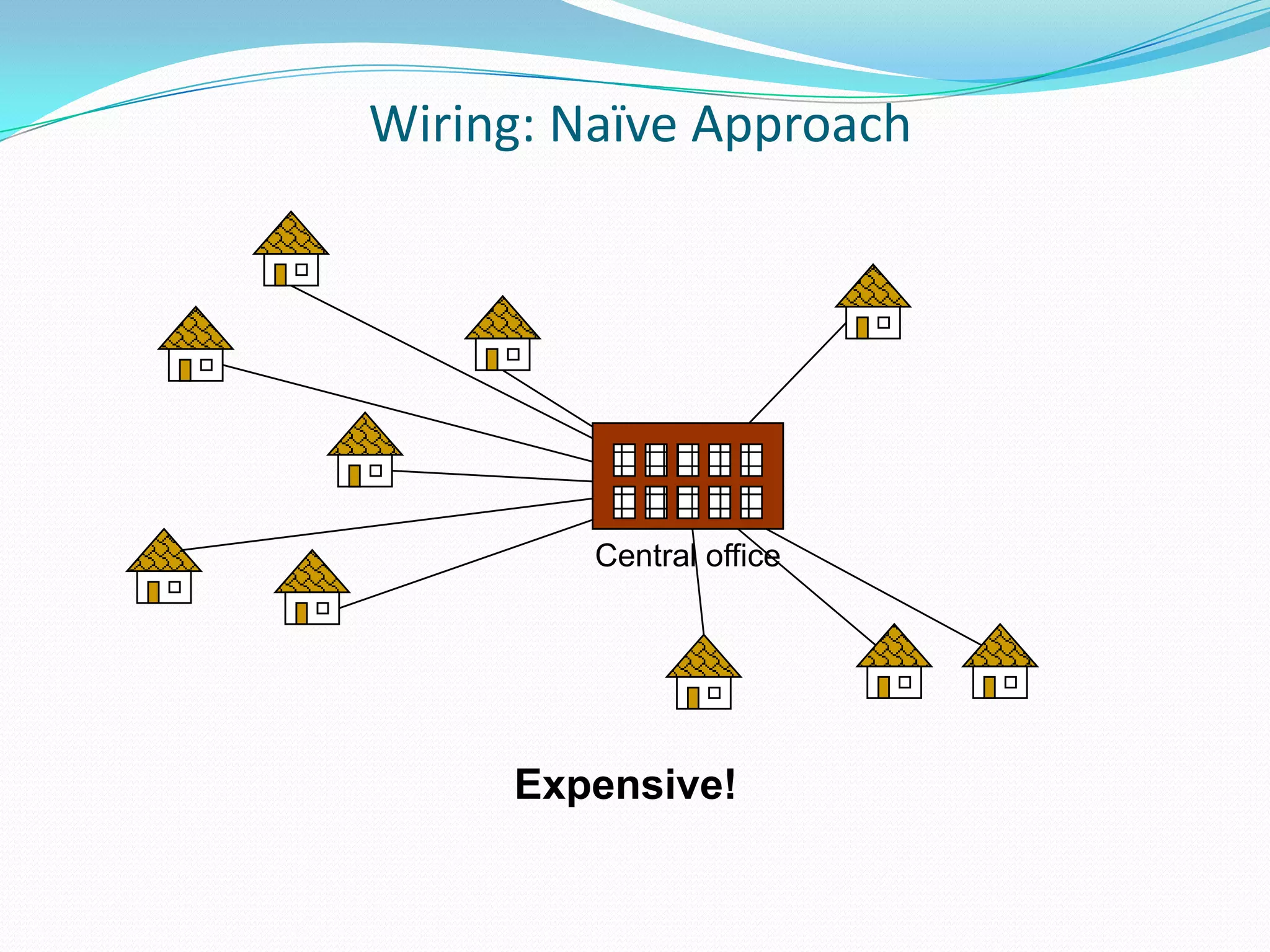 Wiring: Naïve Approach




         Central office




     Expensive!
 