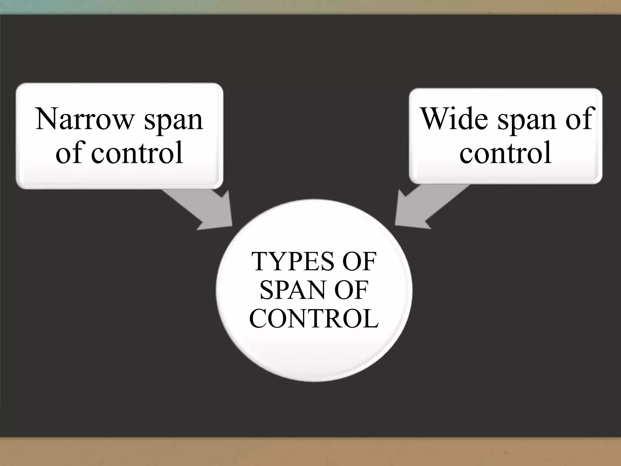 TYPES OF
SPAN OF
CONTROL
Narrow span
of control
Wide span of
control
 