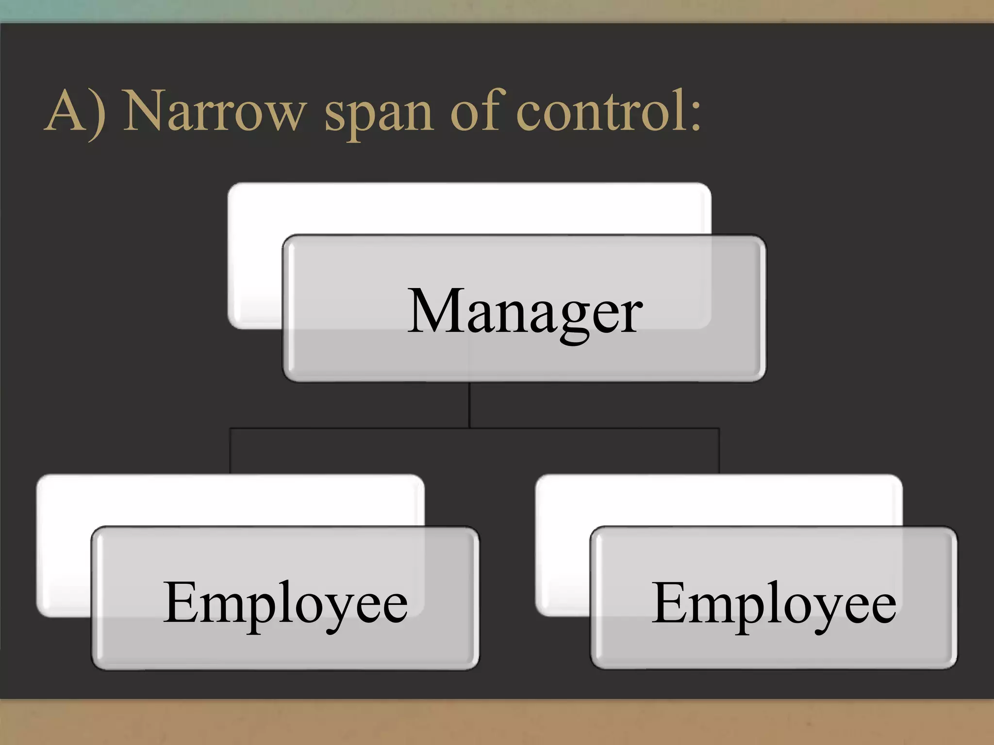 A) Narrow span of control:
Manager
Employee Employee
 