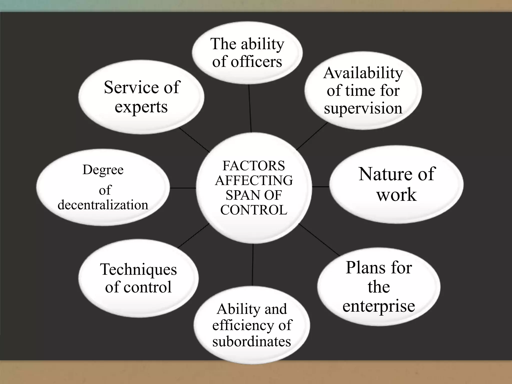 FACTORS
AFFECTING
SPAN OF
CONTROL
The ability
of officers
Availability
of time for
supervision
Nature of
work
Plans for
the
enterpriseAbility and
efficiency of
subordinates
Techniques
of control
Degree
of
decentralization
Service of
experts
 