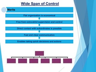 Span Of Control Chart