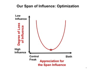 Span of influence | PPTX | Content Production | Hobbies & Interests