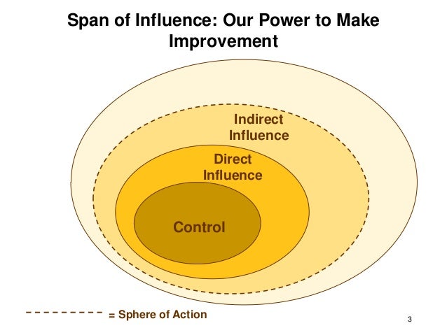 Span of influence