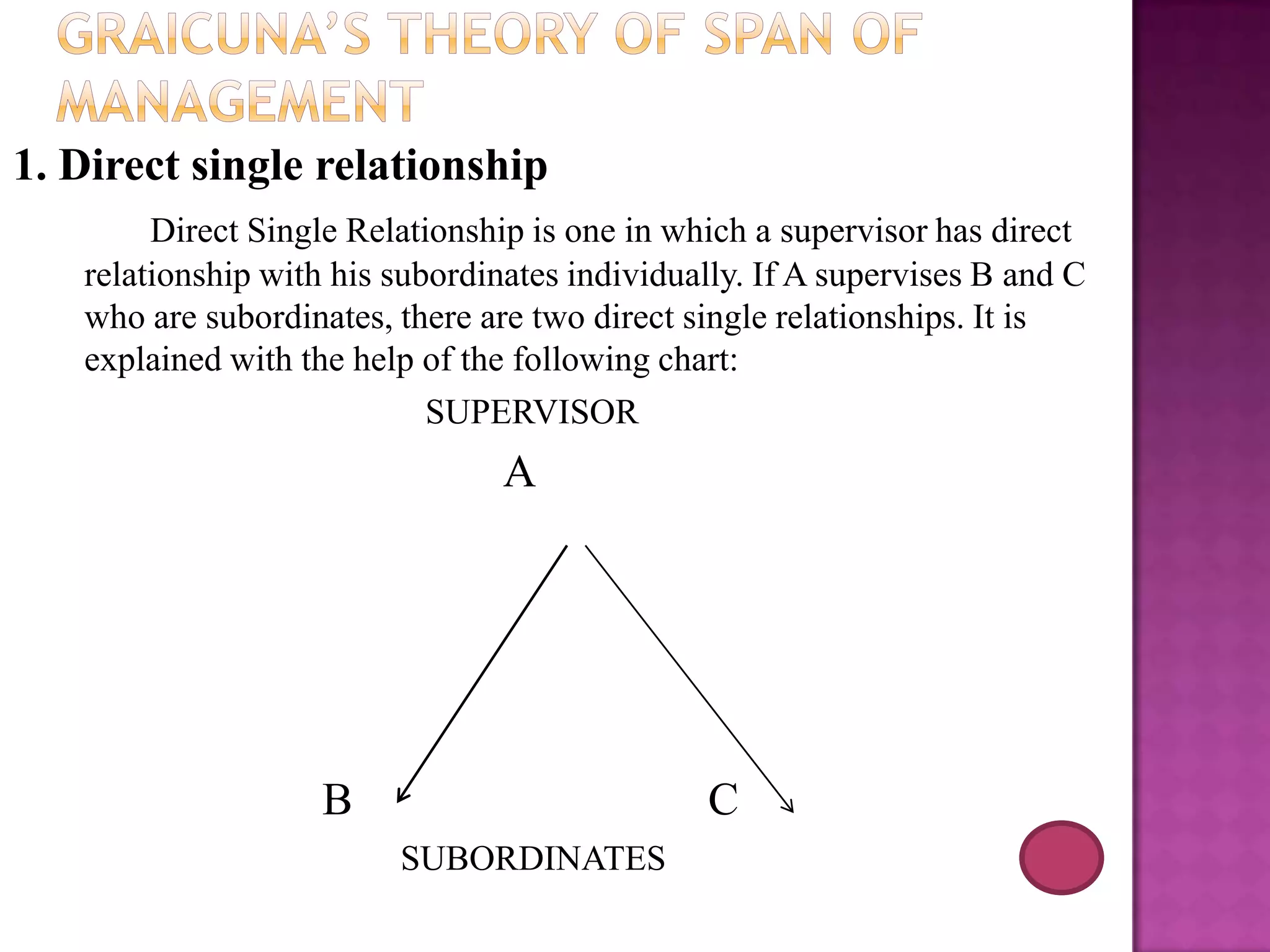 1. Direct single relationship
Direct Single Relationship is one in which a supervisor has direct
relationship with his subordinates individually. If A supervises B and C
who are subordinates, there are two direct single relationships. It is
explained with the help of the following chart:
SUPERVISOR

A

B

C
SUBORDINATES

 