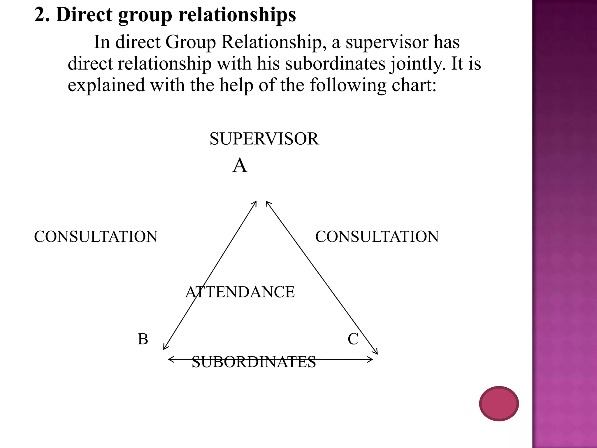 2. Direct group relationships
In direct Group Relationship, a supervisor has
direct relationship with his subordinates jointly. It is
explained with the help of the following chart:
SUPERVISOR

A
CONSULTATION

CONSULTATION
ATTENDANCE

B

C

SUBORDINATES

 