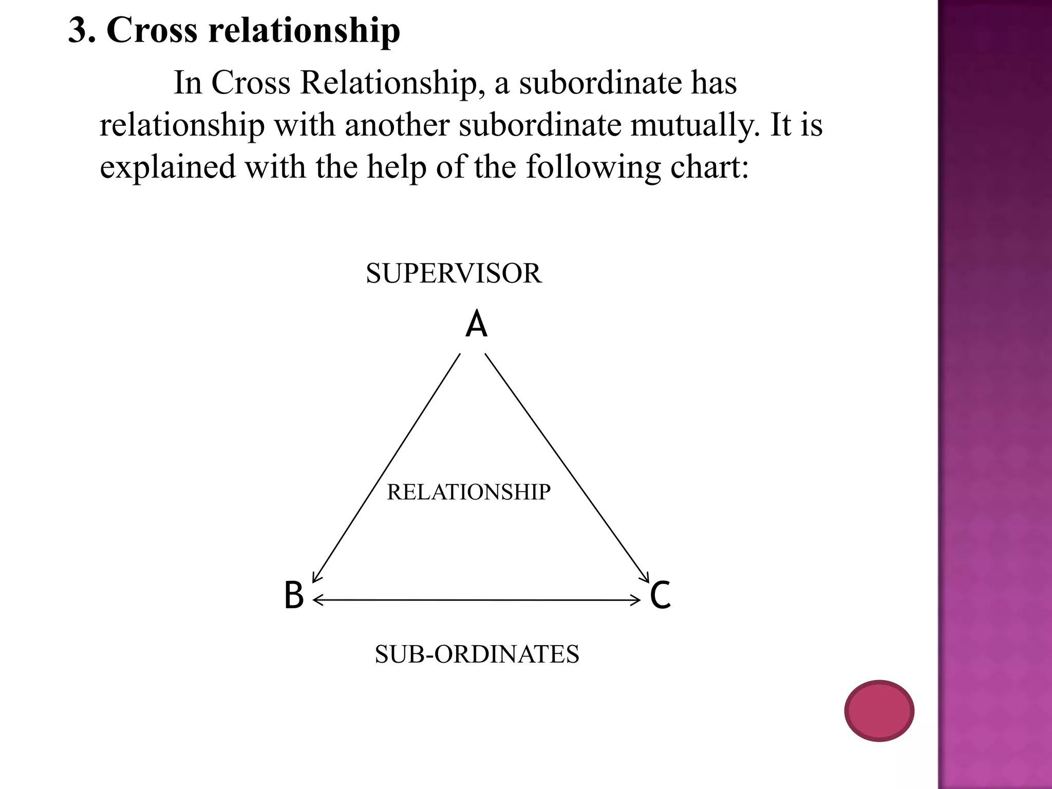 3. Cross relationship
In Cross Relationship, a subordinate has
relationship with another subordinate mutually. It is
explained with the help of the following chart:
SUPERVISOR

A

RELATIONSHIP

B

C
SUB-ORDINATES

 