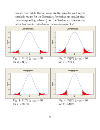 can see that, while the tail areas are the same for each , the
threshold values for the Normal   for each  are smaller than
2
∗
the corresponding values   for the Student’s t because the
2
latter has heavier tails due to the randomness of 2
Distribution Plot

Distribution Plot

Normal, Mean=0, StDev=1

Normal, Mean=0, StDev=1

0.3
Density

0.4

0.3
Density

0.4

0.2

0.1

0.2

0.1
0.025

0.0

0.05

0.025
-1.96

0
X

0.0

1.96

0.05
-1.64

0
X

1.64

Fig. 1: P(|| ≥ 025)=.95
for  vN(0 1)

Fig. 2: P(|| ≥ 05)=.90
for  vN(0 1)

Distribution Plot

Distribution Plot

T, df=20

T, df=20

0.3
Density

0.4

0.3
Density

0.4

0.2

0.1

0.1
0.025

0.0

0.2

0.05

0.025
-2.09

0
X

0.0

2.09

Fig. 3: P(| | ≥ 025)=.95
for  vSt(19)

0.05
-1.72

0
X

1.72

Fig. 4: P(| | ≥ 05)=.90
for  vSt(19)

23

 