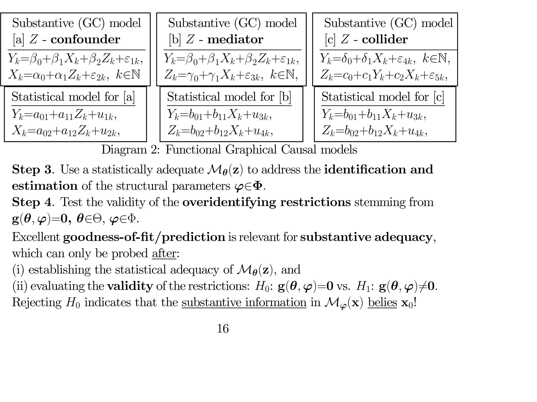 Substantive (GC) model
[a]  - confounder
=0+1+2+1
=0+1+2 ∈N
Statistical model for [a]
=01+11+1
=02+12+2
Substantive (GC) model
[b]  - mediator
=0+1+2+1
=0+1+3 ∈N
Statistical model for [b]
=01+11+3
=02+12+4
Substantive (GC) model
[c]  - collider
=0+1+4 ∈N
=0+1+2+5
Statistical model for [c]
=01+11+3
=02+12+4
Diagram 2: Functional Graphical Causal models
Step 3. Use a statistically adequate Mθ(z) to address the identification and
estimation of the structural parameters ϕ∈Φ
Step 4. Test the validity of the overidentifying restrictions stemming from
g(θ ϕ)=0, θ∈Θ, ϕ∈Φ.
Excellent goodness-of-fit/prediction is relevant for substantive adequacy,
which can only be probed after:
(i) establishing the statistical adequacy of Mθ(z) and
(ii) evaluating the validity of the restrictions: 0: g(θ ϕ)=0 vs. 1: g(θ ϕ)6=0
Rejecting 0 indicates that the substantive information in Mϕ(x) belies x0!
16
 