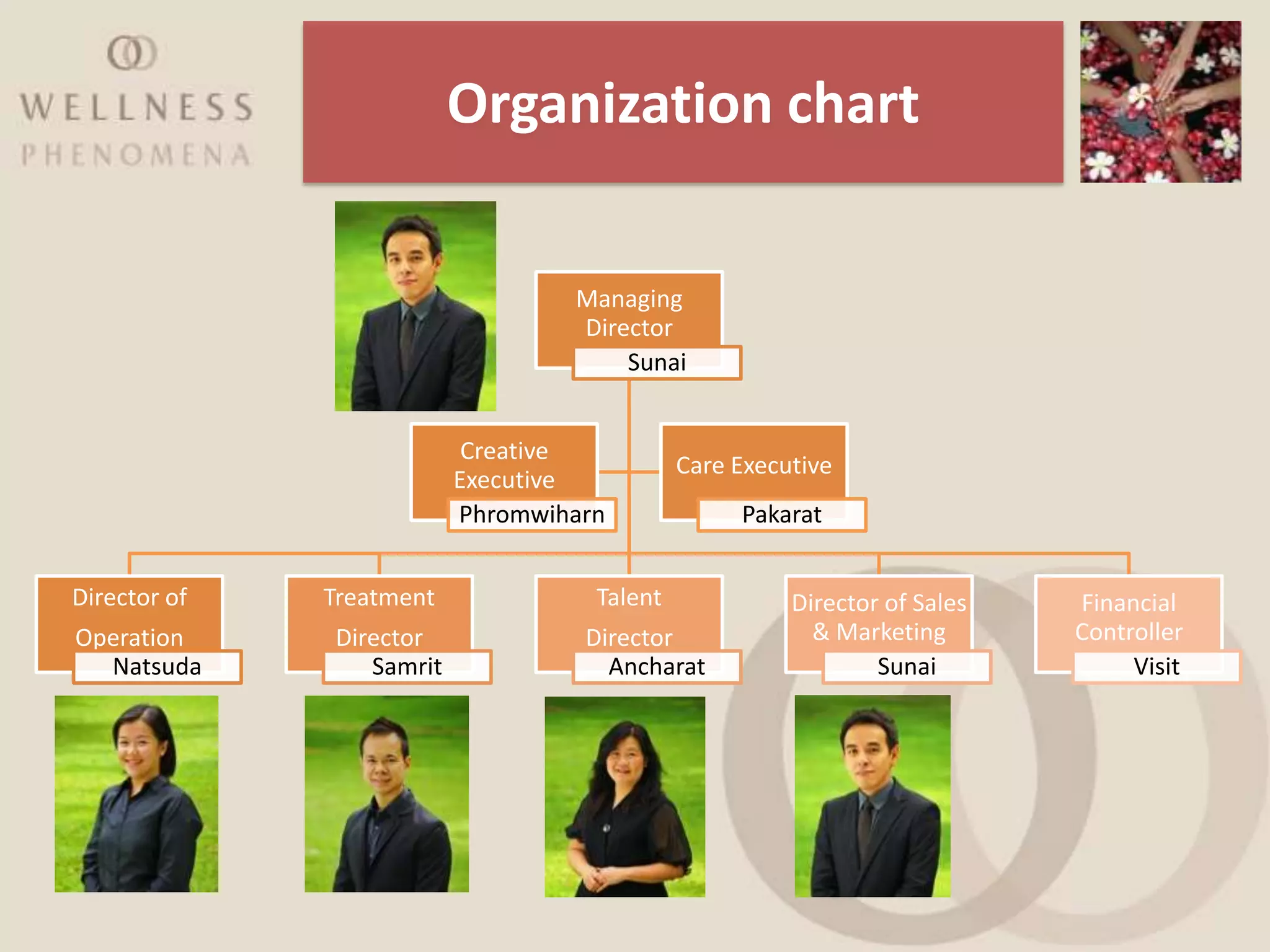 Organization chart

                                  Managing
                                  Director
                                      Sunai


                           Creative
                                             Care Executive
                          Executive
                          Phromwiharn             Pakarat


Director of   Treatment             Talent             Director of Sales   Financial
Operation     Director             Director              & Marketing       Controller
  Natsuda        Samrit              Ancharat                  Sunai            Visit
 