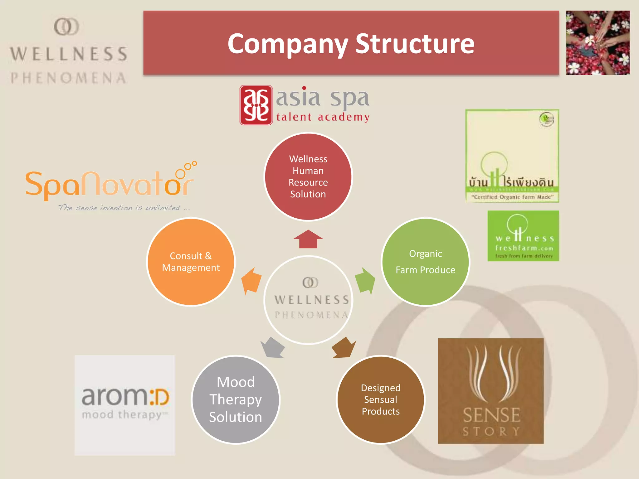 Company Structure


                   Wellness
                    Human
                   Resource
                   Solution




 Consult &                               Organic
Management                          Farm Produce




         Mood                 Designed
        Therapy                Sensual
                              Products
        Solution
 