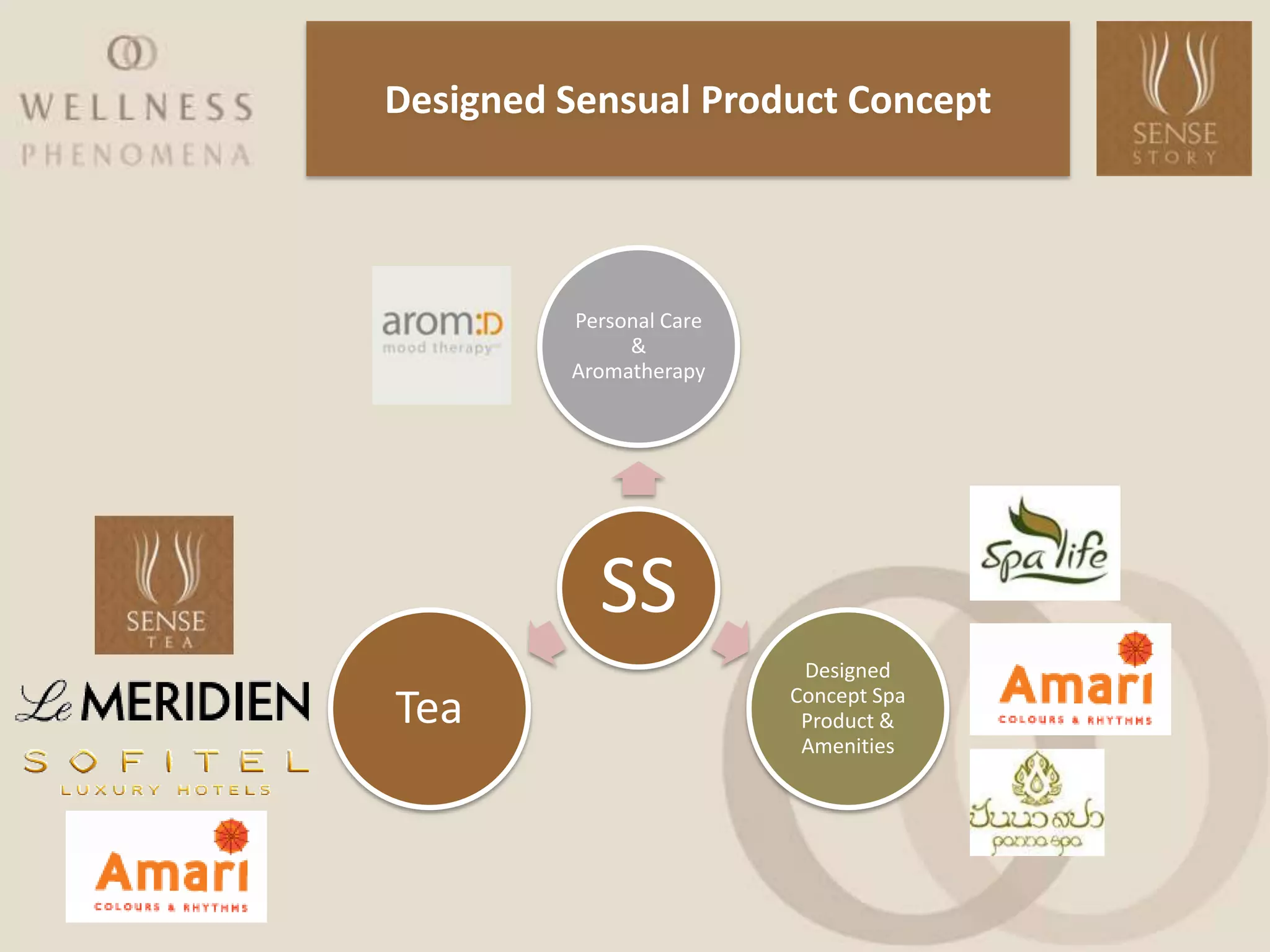 Designed Sensual Product Concept




         Personal Care
              &
         Aromatherapy




           SS
                          Designed
                         Concept Spa
Tea                       Product &
                          Amenities
 