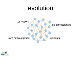 evolution
        surveyors
                          gis professionals




town administration     residents
 