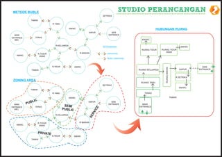 METODE BUBLE
                                                     SETRIKA
                                                               STUDIO PERANCANGAN                                                2
                                                                                 HUBUNGAN RUANG

                   S
                                                                     KM/WC


                                                                                                              KM/WC
                                                                     RUANG TIDUR    RUANG TIDUR
                                    R.MAKAN                                            ANAK
                 R.TIDUR
                  ANAK



                                                                                                                        SIDE




                                                                                       RUANG MAKAN
                                                                   RUANG KELUARGA                            DAPUR    ENTRANCE


                                                                                                         R.SETRIKA
ZONING AREA
                                                                    RUANG TAMU
                                                     SETRIKA
                                                                                                             KM/WC

                                                                       TERAS
                                                                                                     TAMAN
            IC
      P UBL                                                          MAIN
                   S
                            SEMI                                   ENTRANCE
                                                CE



                           PUBLIC
                                                 I
                                              RV
                                          SE




                 R.TIDUR            R.MAKAN
                  ANAK


                 PRIVATE
 