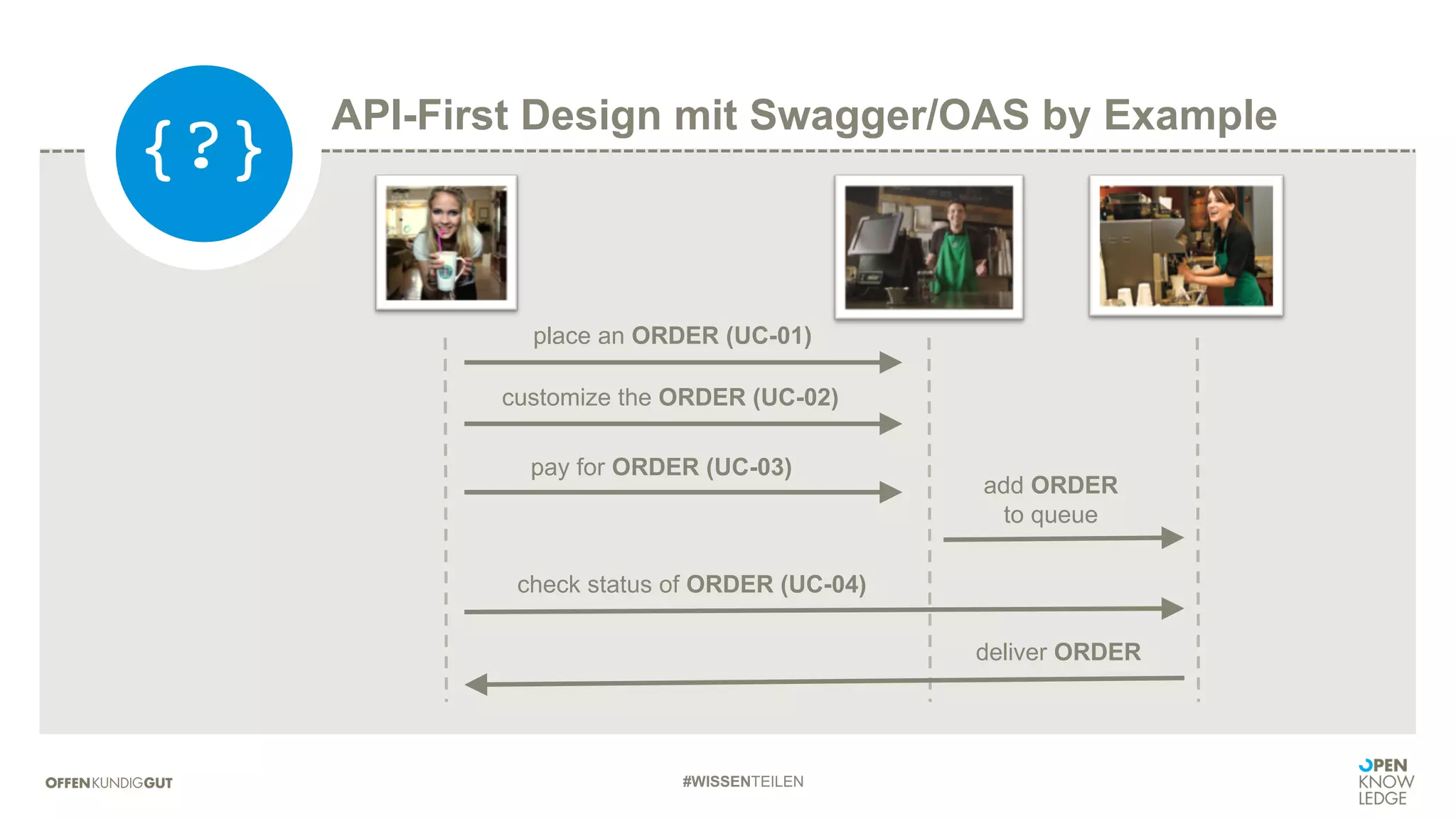 #WISSENTEILEN
place an ORDER (UC-01)
customize the ORDER (UC-02)
pay for ORDER (UC-03)
check status of ORDER (UC-04)
add ORDER
to queue
deliver ORDER
API-First Design mit Swagger/OAS by Example
{?}
 
