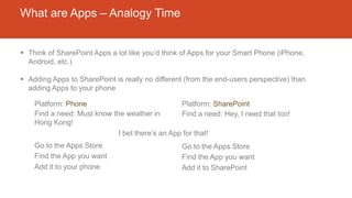What are Apps – Analogy Time
 Think of SharePoint Apps a lot like you’d think of Apps for your Smart Phone (iPhone,
Android, etc.)
 Adding Apps to SharePoint is really no different (from the end-users perspective) than
adding Apps to your phone
Platform: Phone Platform: SharePoint
Find a need: Must know the weather in
Hong Kong!
Find a need: Hey, I need that too!
I bet there’s an App for that!
Go to the Apps Store
Find the App you want
Add it to your phone
Go to the Apps Store
Find the App you want
Add it to SharePoint
 