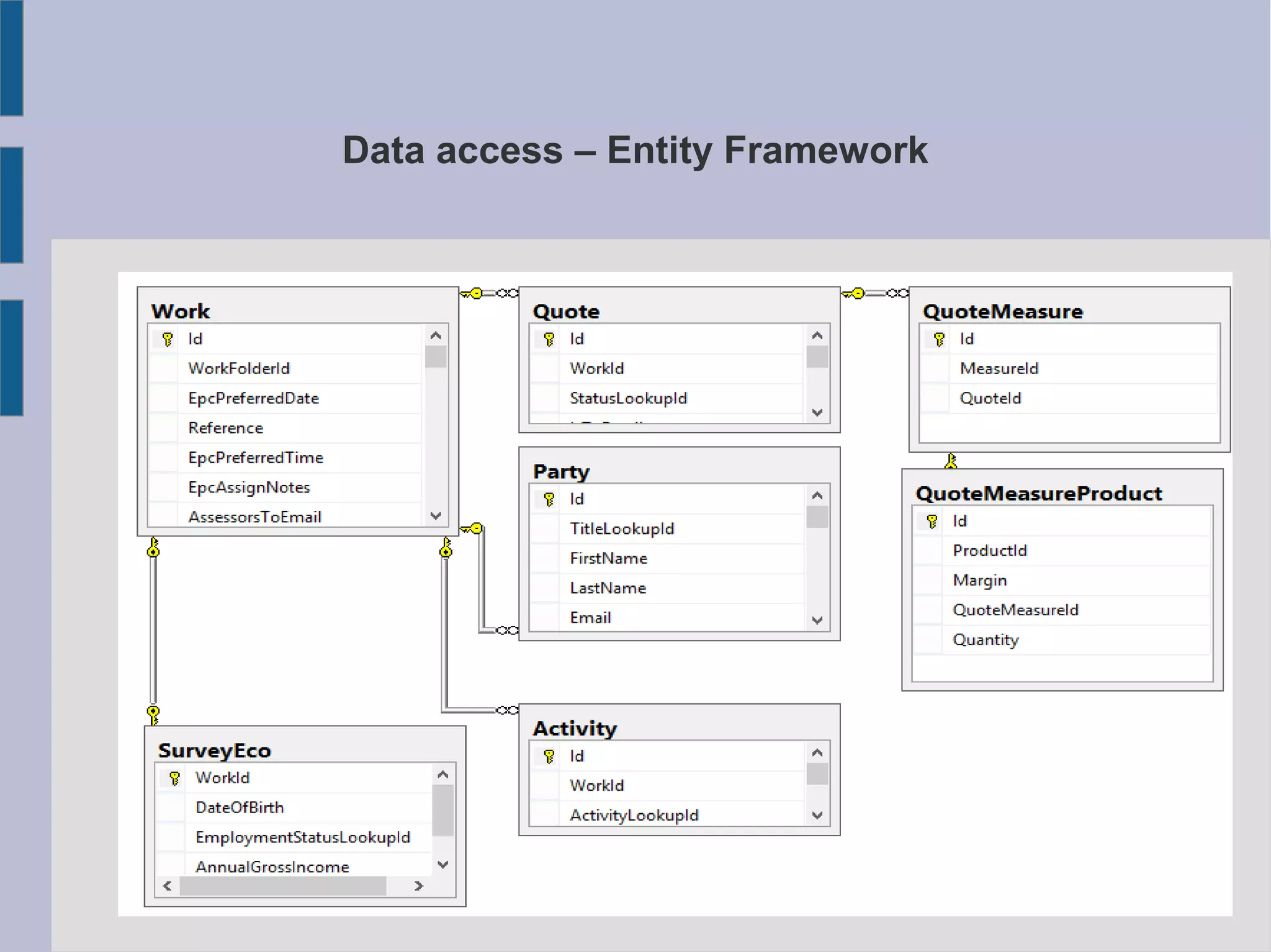 Data access – Entity Framework
 