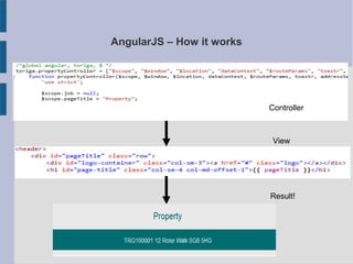 AngularJS – How it works
Controller
View
Result!
 