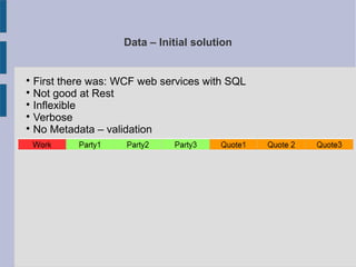 Data – Initial solution

First there was: WCF web services with SQL

Not good at Rest

Inflexible

Verbose

No Metadata – validation
 