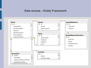 Data access – Entity Framework
 