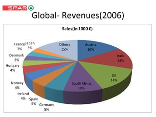 Global- Revenues(2006) 