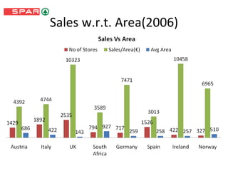 Sales w.r.t. Area(2006) 