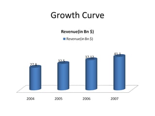 Growth Curve 