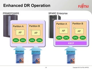 Enhanced DR Operation CPU CPU CPU CPU Partition A Partition B CPU CPU CPU CPU Partition A Partition B XSCF PRIMEPOWER SPARC Enterprise Operation Operation Operation 