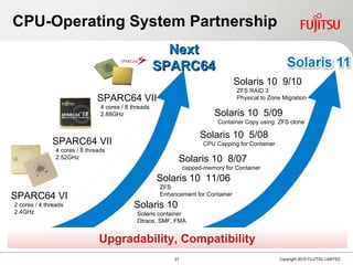 CPU-Operating System Partnership Solaris 10  Solaris container Dtrace,  SMF, FMA Solaris 10  11/06 ZFS Enhancement for Container Solaris 10  8/07 capped-memory  for Container Solaris 10  5/08 CPU Capping for Container Solaris 10  5/09 Container Copy using  ZFS clone Upgradability, Compatibility Solaris 10  9/10 ZFS RAID 3 Physical to Zone Migration Next SPARC64 SPARC64 VII 4 cores / 8 threads 2.88GHz SPARC64 VII 4 cores / 8 threads 2.52GHz SPARC64 VI 2 cores / 4 threads 2.4GHz 