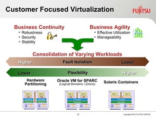 Customer Focused Virtualization  Fault  Isolation Higher Lower Flexibility Lower Higher Solaris Containers Oracle VM for SPARC (Logical Domains: LDoms) Hardware Partitioning Consolidation of Varying Workloads Business   Continuity Robustness Security Stability Business   Agility   Effective Utilization Manageability App A App B OS Firmware Hardware App A App B OS Firmware Hardware OS App A App B OS Firmware Hardware OS Firmware Hardware 