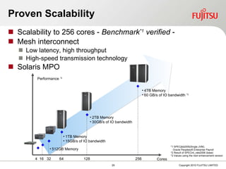 Scalability to 256 cores -  Benchmark *1  verified  - Mesh interconnect Low latency, high throughput High-speed transmission technology Solaris MPO Proven  Sc alability *1  SPECjbb2005(Single JVM),  Oracle Peoplesoft Enterprise Payroll *2 Result of SPECint_rate2006 (base)  *3 Values using the next enhancement version Performance  *2 Cores 4  16  32  64  128  256  4TB Memory 60 GB/s of IO bandwidth  *3 2TB Memory 30GB/s of IO bandwidth 1TB Memory 15GB/s of IO bandwidth 512GB Memory 