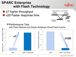 SPARC Enterprise  　　　 with Flash Technology x7 higher throughput x20 Faster response time  HDD HDD + F20 module HDD + F20 module HDD Performance Test  with Flash Module and Oracle Database Smart Flash Cache Transaction per 　 seconds [relative value] Oracle Database 11g R2 EE RAC SPARC Enterprise SPARC Enterprise ETERNUS Storage Flash Module x7 Response time [relative value] x1/20 