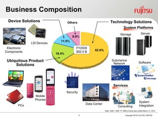 Business Composition Technology Solutions 8.0 % 11.0 % 18.4 % 62.6 % Note: US$1 = ¥93.  FY 2009 is fiscal year ended March 31, 2010. Server Storage FY2009 $ 50.0   B Software Others Device Solutions LSI Devices Electronic Components Mobile Phones Ubiquitous Product Solutions System Platforms Services System Integration Security Submarine Network Solutions Consulting Data Center PCs 