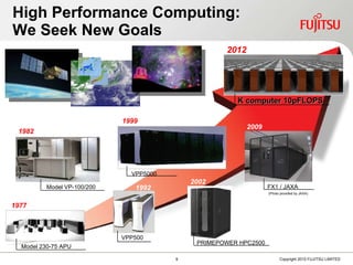 High Performance Computing:  We Seek New Goals Model 230-75 APU 1977 Model VP-100/200 1982 VPP5000 1999 VPP500 1992 PRIMEPOWER HPC2500 2002 FX1 / JAXA (Photo provided by JAXA)  2009 K computer 10pFLOPS 2012 