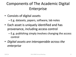 Components of The Academic Digital
Enterprise
• Consists of digital assets
– E.g. datasets, papers, software, lab notes

• Each asset is uniquely identified and has
provenance, including access control
– E.g. publishing simply involves changing the access
control

• Digital assets are interoperable across the
enterprise
3/01/14

2014 SPARC Annual Meeting

17

 
