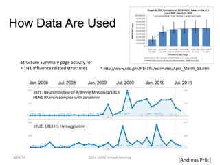 How Data Are Used
Structure Summary page activity for
H1N1 Influenza related structures
Jan. 2008

Jul. 2008

* http://www.cdc.gov/h1n1flu/estimates/April_March_13.htm

Jan. 2009

Jul. 2009

Jan. 2010

Jul. 2010

3B7E: Neuraminidase of A/Brevig Mission/1/1918
H1N1 strain in complex with zanamivir

1RUZ: 1918 H1 Hemagglutinin

3/01/14
29

2014 SPARC Annual Meeting

[Andreas Prlic]

 