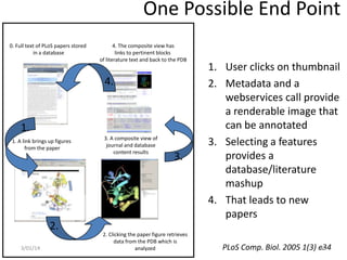 One Possible End Point
0. Full text of PLoS papers stored
in a database

4. The composite view has
links to pertinent blocks
of literature text and back to the PDB

4.

1.
1. A link brings up figures
from the paper

2.
3/01/14

3. A composite view of
journal and database
content results

3.

2. Clicking the paper figure retrieves
data from the PDB which is
analyzed

1. User clicks on thumbnail
2. Metadata and a
webservices call provide
a renderable image that
can be annotated
3. Selecting a features
provides a
database/literature
mashup
4. That leads to new
papers
PLoS Comp. Biol. 2005 1(3) e34
45

 