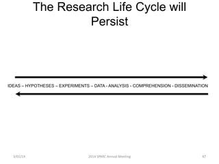 The Research Life Cycle will
Persist

IDEAS – HYPOTHESES – EXPERIMENTS – DATA - ANALYSIS - COMPREHENSION - DISSEMINATION

3/01/14

2014 SPARC Annual Meeting

47

 
