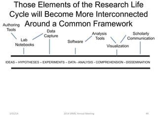 Those Elements of the Research Life
Cycle will Become More Interconnected
Authoring Around a Common Framework
Tools
Lab
Notebooks

Data
Capture
Software

Analysis
Tools

Scholarly
Communication
Visualization

IDEAS – HYPOTHESES – EXPERIMENTS – DATA - ANALYSIS - COMPREHENSION - DISSEMINATION

3/01/14

2014 SPARC Annual Meeting

49

 