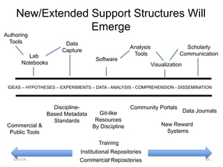 New/Extended Support Structures Will
Emerge
Authoring
Tools

Data
Capture

Lab
Notebooks

Analysis
Tools

Scholarly
Communication

Software
Visualization

IDEAS – HYPOTHESES – EXPERIMENTS – DATA - ANALYSIS - COMPREHENSION - DISSEMINATION

Commercial &
Public Tools

DisciplineBased Metadata
Standards

Community Portals
Git-like
Resources
By Discipline

Data Journals

New Reward
Systems

Training
Institutional Repositories
3/01/14

2014 SPARC Repositories
CommercialAnnual Meeting

50

 