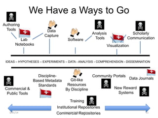 We Have a Ways to Go
Authoring
Tools

Data
Capture

Lab
Notebooks

Software

Analysis
Tools

Scholarly
Communication
Visualization

IDEAS – HYPOTHESES – EXPERIMENTS – DATA - ANALYSIS - COMPREHENSION - DISSEMINATION

Commercial &
Public Tools

DisciplineBased Metadata
Standards

Community Portals
Git-like
Resources
By Discipline

Data Journals

New Reward
Systems

Training
Institutional Repositories
3/01/14

2014 SPARC Repositories
CommercialAnnual Meeting

51

 