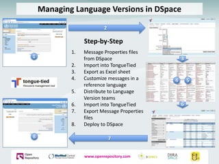 Managing Language Versions in DSpace 2 Step-by-Step Message Properties files from DSpace Import into TongueTied Export as Excel sheet Customize messages in a reference language Distribute to Language Version teams  Import into TongueTied Export Message Properties files Deploy to DSpace 1 3 4 5 6 7 8 12/9/2010 1 www.openrepository.com 
