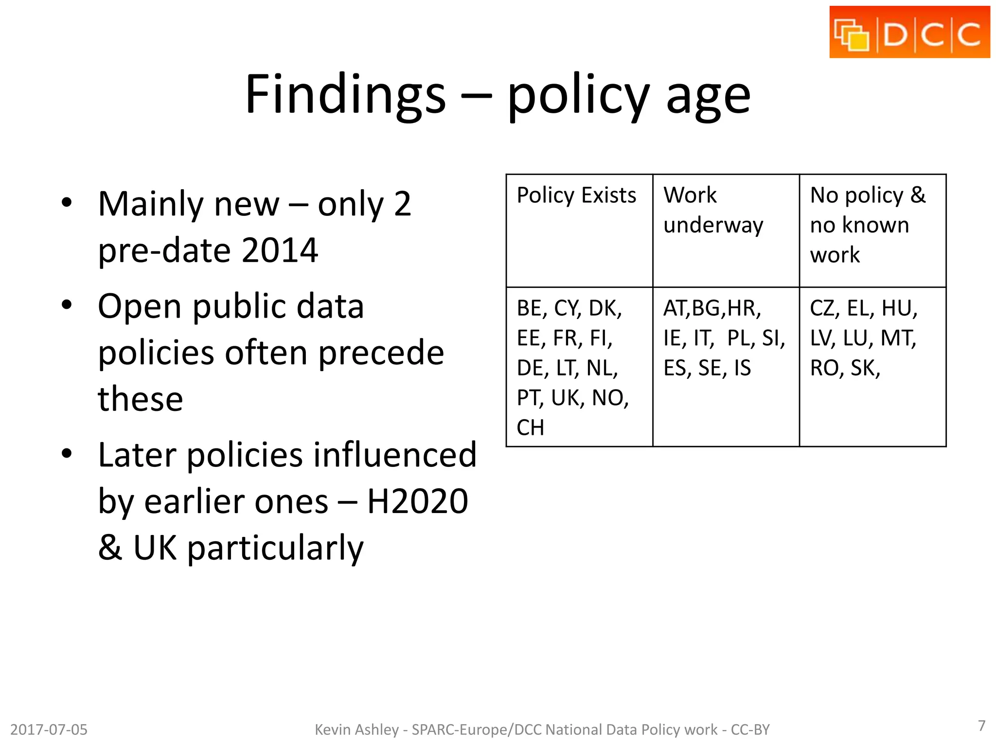 Findings – policy age
• Mainly new – only 2
pre-date 2014
• Open public data
policies often precede
these
• Later policies influenced
by earlier ones – H2020
& UK particularly
Policy Exists Work
underway
No policy &
no known
work
BE, CY, DK,
EE, FR, FI,
DE, LT, NL,
PT, UK, NO,
CH
AT,BG,HR,
IE, IT, PL, SI,
ES, SE, IS
CZ, EL, HU,
LV, LU, MT,
RO, SK,
2017-07-05 Kevin Ashley - SPARC-Europe/DCC National Data Policy work - CC-BY 7
 