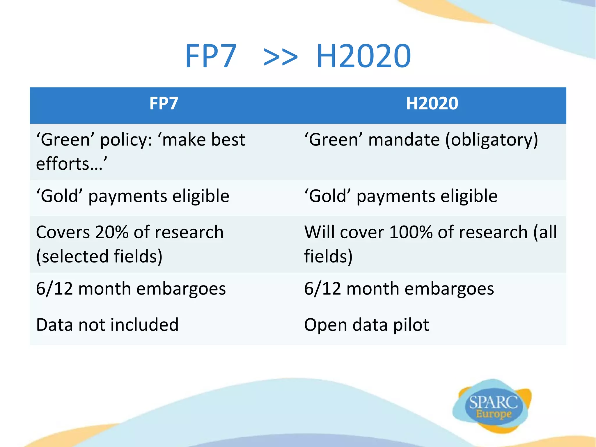 FP7 >> H2020
FP7 H2020
‘Green’ policy: ‘make best
efforts…’
‘Green’ mandate (obligatory)
‘Gold’ payments eligible ‘Gold’ payments eligible
Covers 20% of research
(selected fields)
Will cover 100% of research (all
fields)
6/12 month embargoes 6/12 month embargoes
Data not included Open data pilot
 