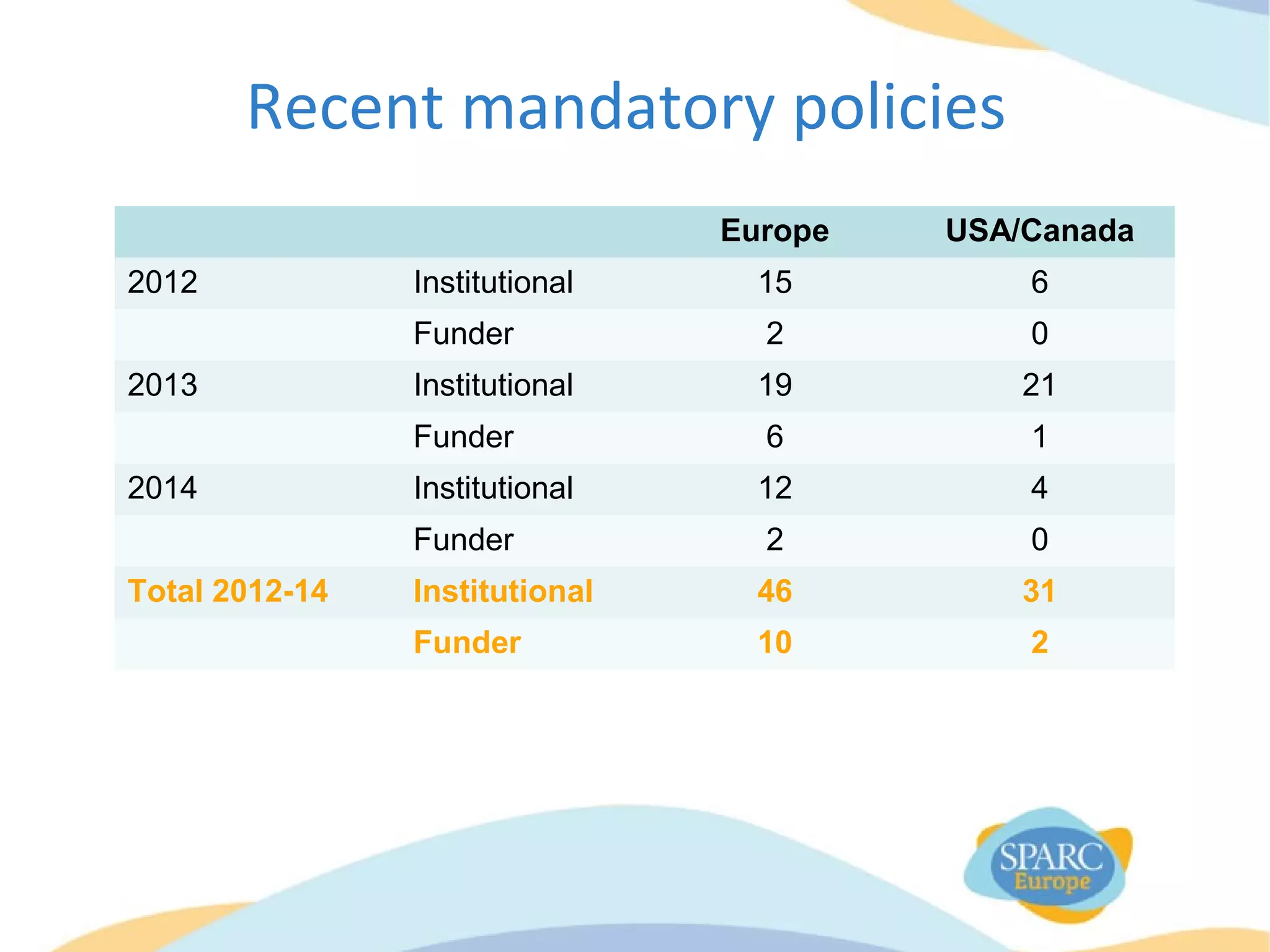 Recent mandatory policies
Europe USA/Canada
2012 Institutional 15 6
Funder 2 0
2013 Institutional 19 21
Funder 6 1
2014 Institutional 12 4
Funder 2 0
Total 2012-14 Institutional 46 31
Funder 10 2
 