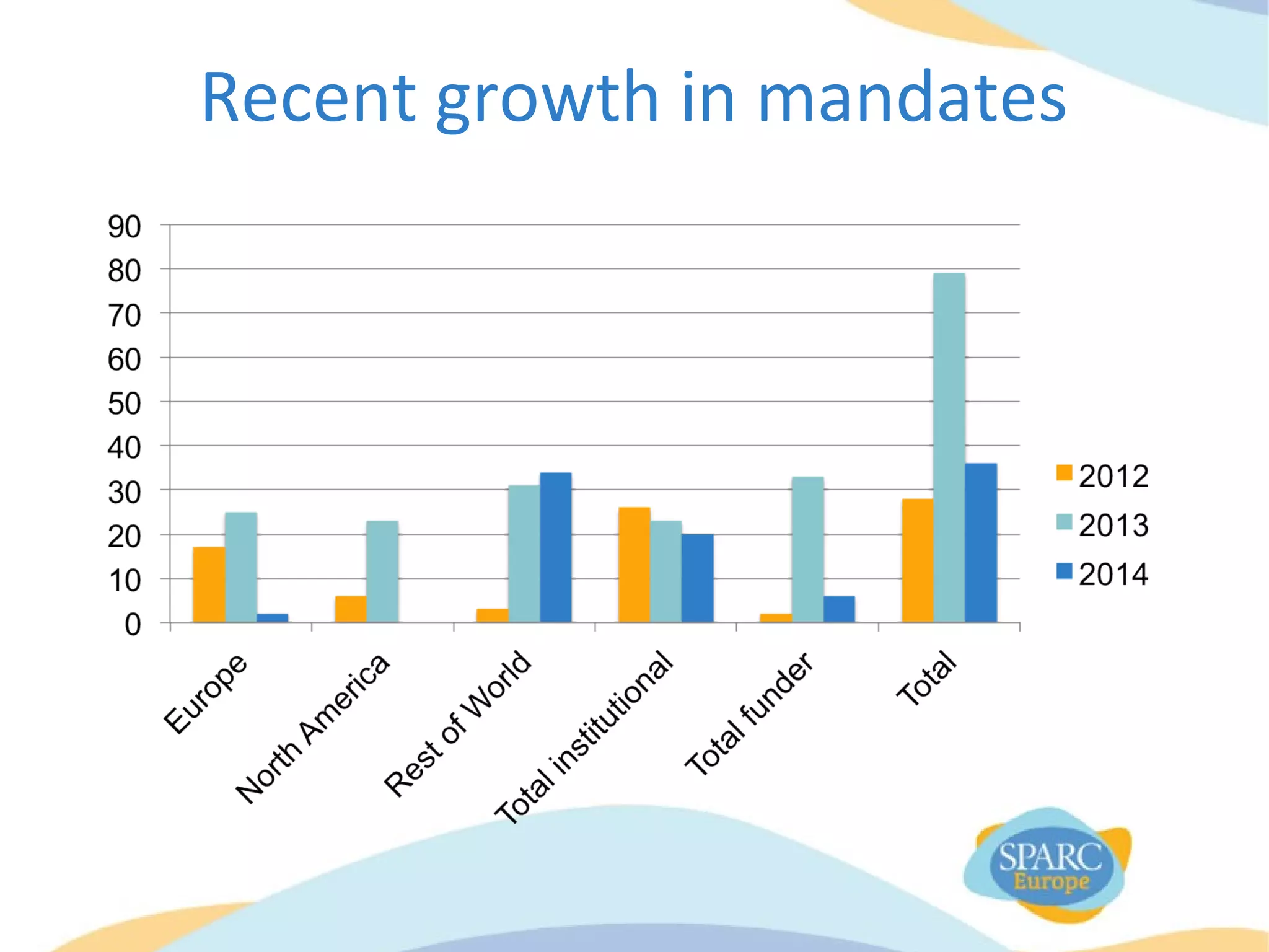 Recent growth in mandates
 