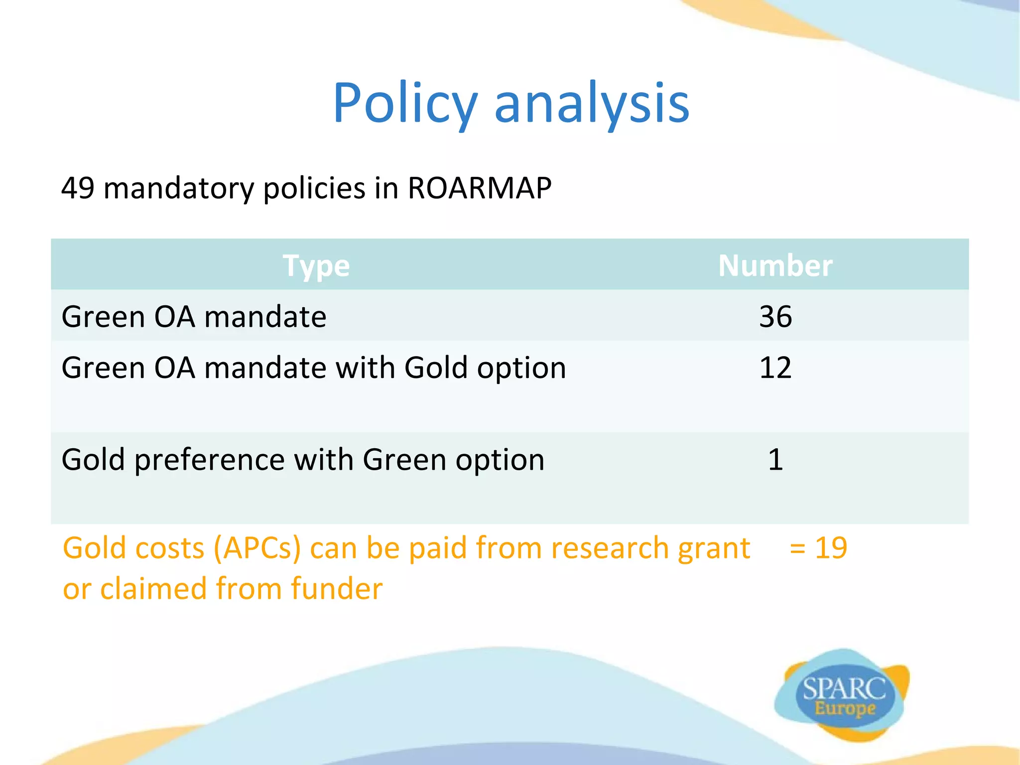 Policy analysis
Type Number
Green OA mandate 36
Green OA mandate with Gold option 12
Gold preference with Green option 1
49 mandatory policies in ROARMAP
Gold costs (APCs) can be paid from research grant = 19
or claimed from funder
 