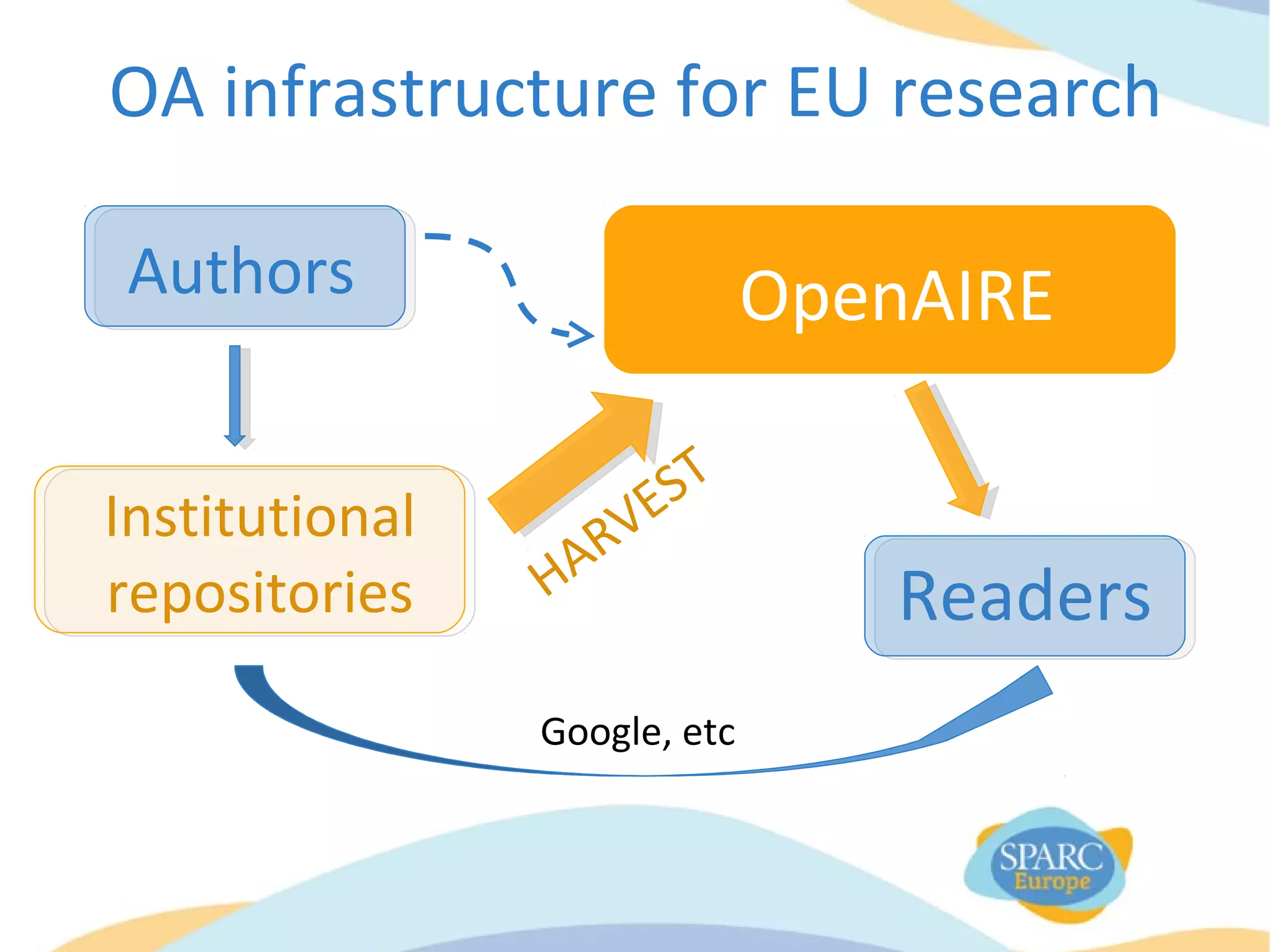 OA infrastructure for EU research
Authors
Institutional
repositories
OpenAIRE
Readers
Google, etc
HARVEST
 